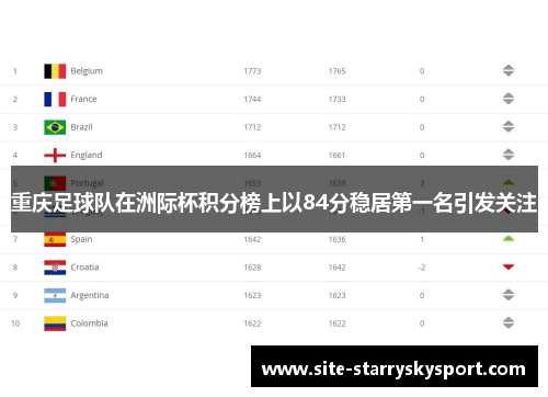 重庆足球队在洲际杯积分榜上以84分稳居第一名引发关注